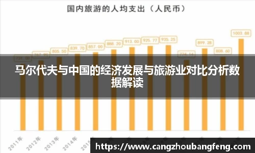 马尔代夫与中国的经济发展与旅游业对比分析数据解读